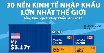 30 nền kinh tế nhập khẩu lớn nhất thế giới, Việt Nam đứng thứ 22